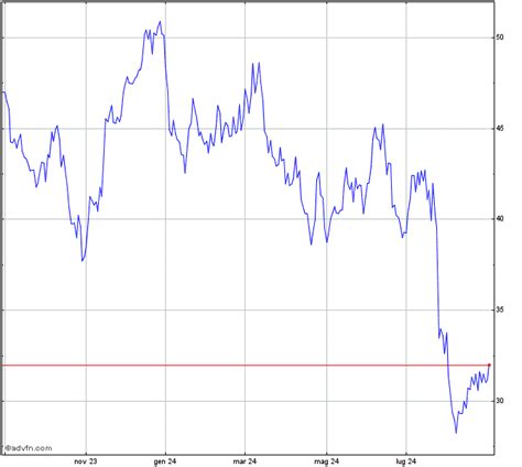 Azioni Stmicroelectronics: Grafico .